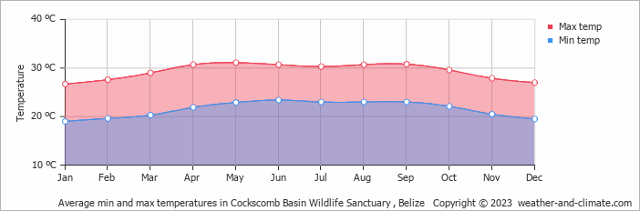 Average monthly minimum and maximum temperature in Cockscomb Basin Wildlife Sanctuary , Belize